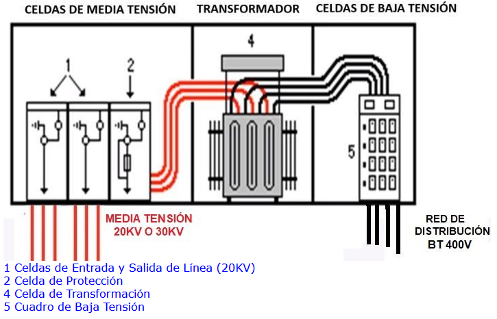 Qu Es Y C mo Funciona Un Centro De Transformaci n Pronutec Qu Es Y C mo Funciona Un Centro De Transformaci n Pronutec